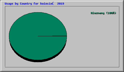Usage by Country for kwiecień 2019