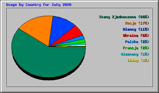 Usage by Country for luty 2020