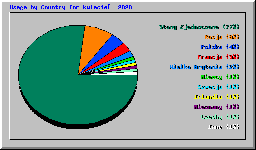 Usage by Country for kwiecień 2020