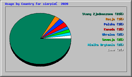 Usage by Country for sierpień 2020