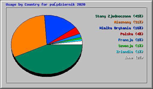 Usage by Country for październik 2020