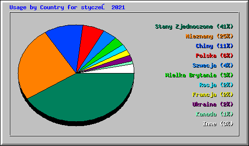 Usage by Country for styczeń 2021