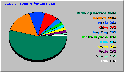 Usage by Country for luty 2021