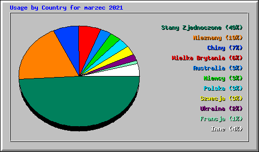 Usage by Country for marzec 2021