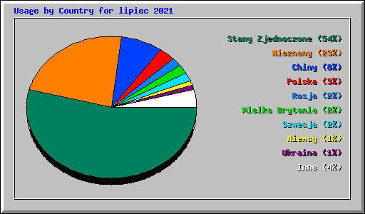 Usage by Country for lipiec 2021