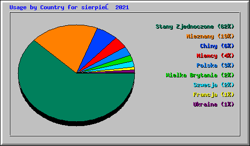 Usage by Country for sierpień 2021