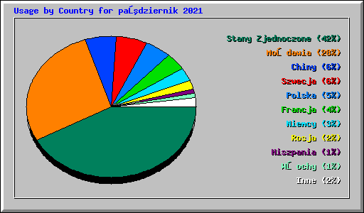 Usage by Country for październik 2021