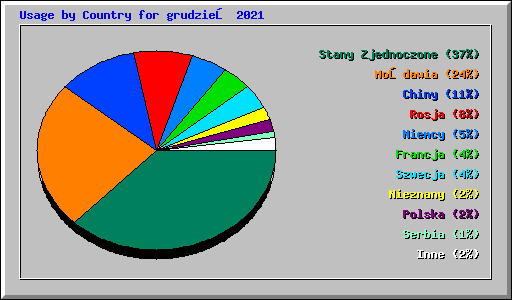 Usage by Country for grudzień 2021