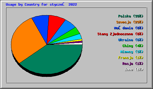 Usage by Country for styczeń 2022