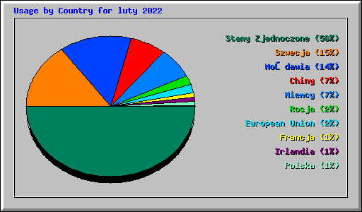 Usage by Country for luty 2022