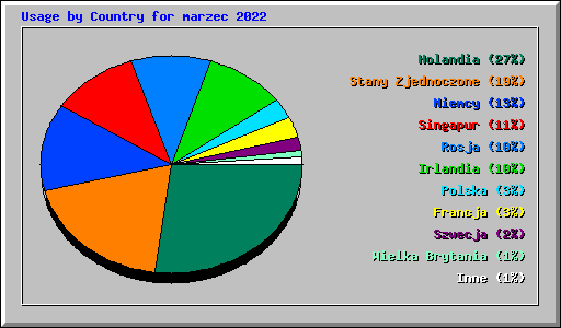 Usage by Country for marzec 2022