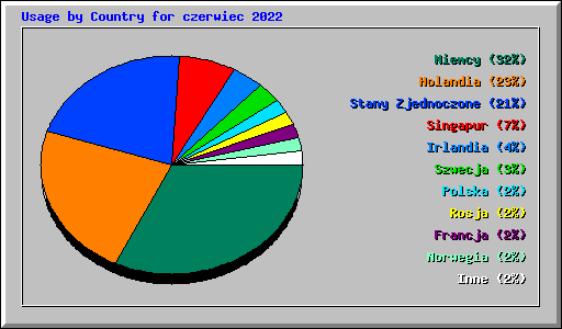 Usage by Country for czerwiec 2022