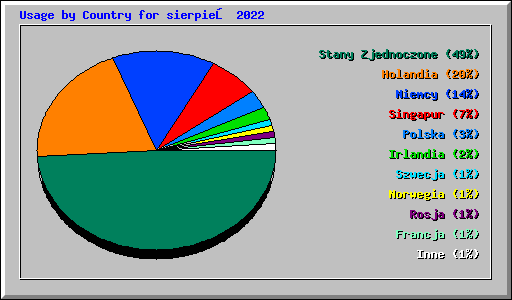 Usage by Country for sierpień 2022