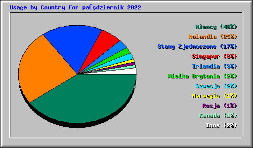Usage by Country for październik 2022