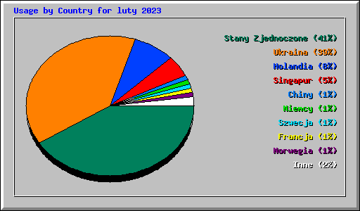 Usage by Country for luty 2023