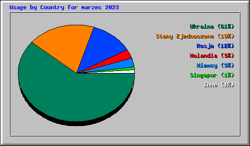Usage by Country for marzec 2023