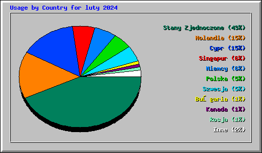 Usage by Country for luty 2024